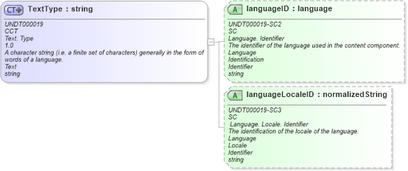 XSD Diagram of TextType in schema corecomponenttypes_xsd (Standards for Technology in Automotive Retail)