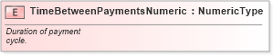 XSD Diagram of TimeBetweenPaymentsNumeric in schema fields_xsd (Standards for Technology in Automotive Retail)
