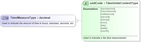 XSD Diagram of TimeMeasureType in schema qualifieddatatypes_xsd (Standards for Technology in Automotive Retail)