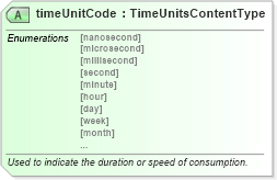 XSD Diagram of timeUnitCode in schema qualifieddatatypes_xsd (Standards for Technology in Automotive Retail)