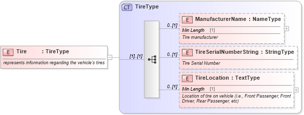 XSD Diagram of Tire in schema components_xsd (Standards for Technology in Automotive Retail)