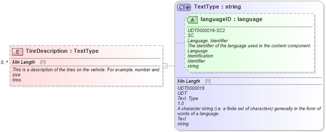 XSD Diagram of TireDescription in schema deprecatedcomponents_xsd (Standards for Technology in Automotive Retail)
