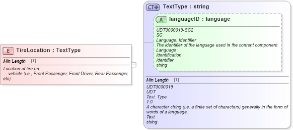 XSD Diagram of TireLocation in schema fields_xsd (Standards for Technology in Automotive Retail)
