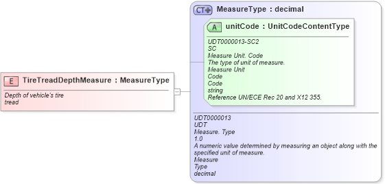 XSD Diagram of TireTreadDepthMeasure in schema fields_xsd (Standards for Technology in Automotive Retail)