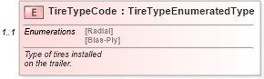 XSD Diagram of TireTypeCode in schema components_xsd (Standards for Technology in Automotive Retail)