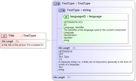 XSD Diagram of Title in schema fields_xsd1 (Standards for Technology in Automotive Retail)