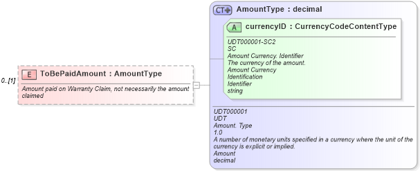 XSD Diagram of ToBePaidAmount in schema components_xsd (Standards for Technology in Automotive Retail)