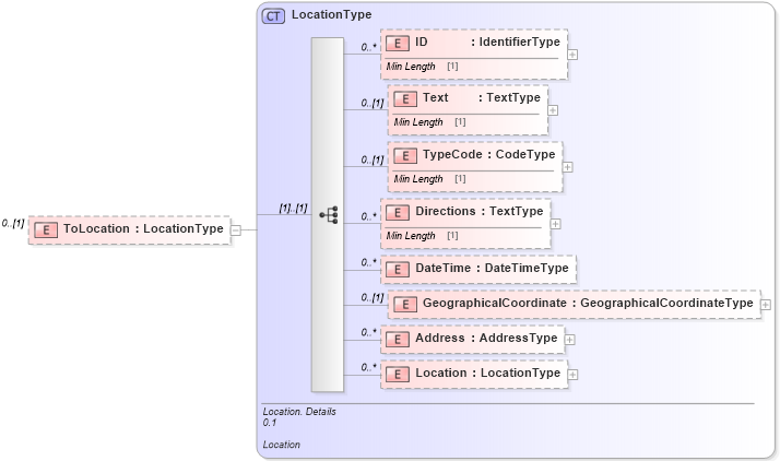 XSD Diagram of ToLocation in schema reusableaggregatecorecomponent_xsd (Standards for Technology in Automotive Retail)