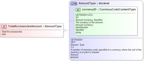 XSD Diagram of TotalAccessoriesAmount in schema fields_xsd (Standards for Technology in Automotive Retail)