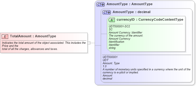 XSD Diagram of TotalAmount in schema fields_xsd1 (Standards for Technology in Automotive Retail)