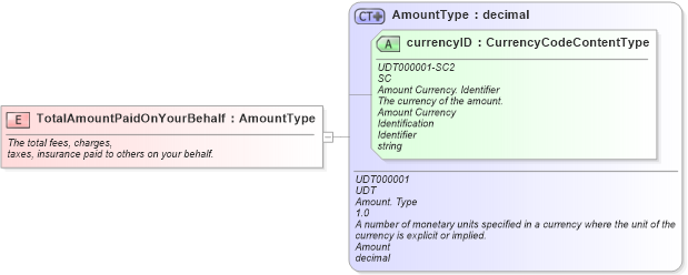 XSD Diagram of TotalAmountPaidOnYourBehalf in schema fields_xsd (Standards for Technology in Automotive Retail)