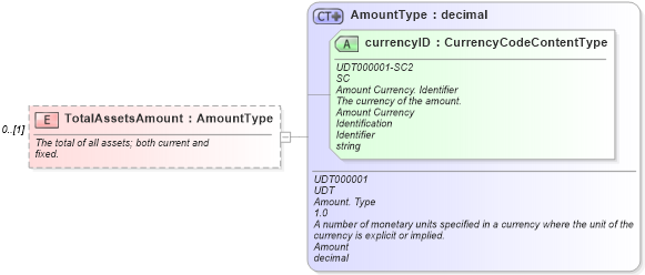 XSD Diagram of TotalAssetsAmount in schema components_xsd (Standards for Technology in Automotive Retail)