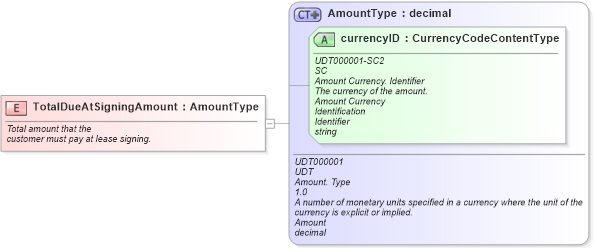XSD Diagram of TotalDueAtSigningAmount in schema fields_xsd (Standards for Technology in Automotive Retail)