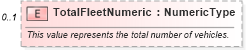 XSD Diagram of TotalFleetNumeric in schema components_xsd (Standards for Technology in Automotive Retail)