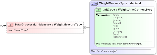 XSD Diagram of TotalGrossWeightMeasure in schema components_xsd (Standards for Technology in Automotive Retail)