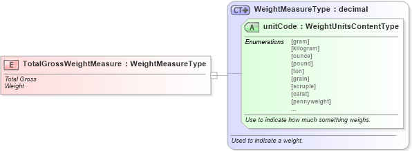XSD Diagram of TotalGrossWeightMeasure in schema fields_xsd (Standards for Technology in Automotive Retail)