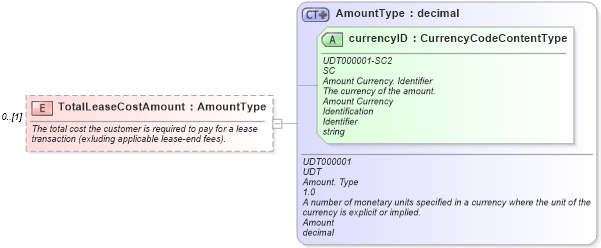 XSD Diagram of TotalLeaseCostAmount in schema components_xsd (Standards for Technology in Automotive Retail)