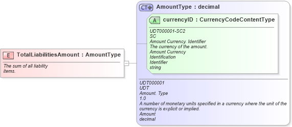 XSD Diagram of TotalLiabilitiesAmount in schema fields_xsd (Standards for Technology in Automotive Retail)