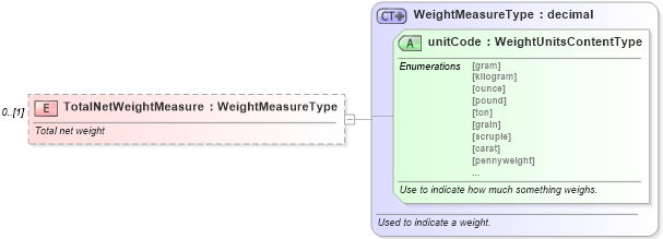 XSD Diagram of TotalNetWeightMeasure in schema components_xsd (Standards for Technology in Automotive Retail)