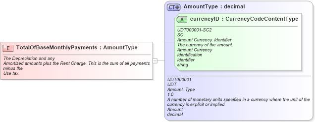 XSD Diagram of TotalOfBaseMonthlyPayments in schema fields_xsd (Standards for Technology in Automotive Retail)