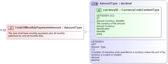 XSD Diagram of TotalOfMonthlyPaymentsAmount in schema components_xsd (Standards for Technology in Automotive Retail)