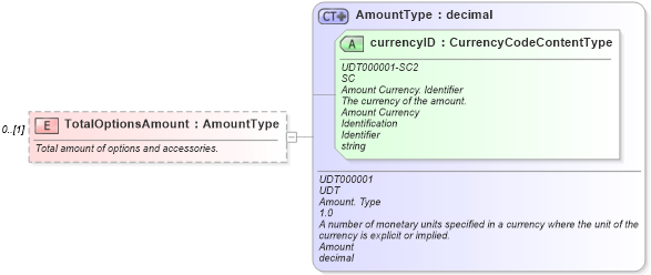 XSD Diagram of TotalOptionsAmount in schema deprecatedcomponents_xsd (Standards for Technology in Automotive Retail)