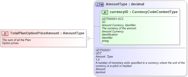 XSD Diagram of TotalPlanOptionPriceAmount in schema fields_xsd (Standards for Technology in Automotive Retail)