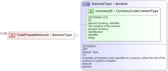 XSD Diagram of TotalPrepaidAmount in schema reusableaggregatebusinessinformationentity_xsd (Standards for Technology in Automotive Retail)