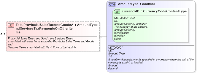 XSD Diagram of TotalProvincialSalesTaxAndGoodsAndServicesTaxPaymentsOnOtherItems in schema components_xsd (Standards for Technology in Automotive Retail)