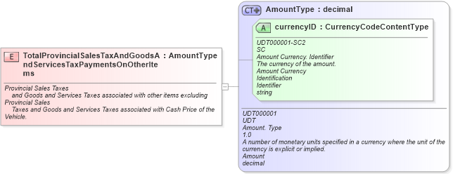 XSD Diagram of TotalProvincialSalesTaxAndGoodsAndServicesTaxPaymentsOnOtherItems in schema fields_xsd (Standards for Technology in Automotive Retail)