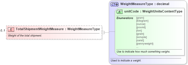XSD Diagram of TotalShipmentWeightMeasure in schema partsinvoice_xsd (Standards for Technology in Automotive Retail)