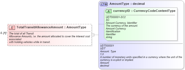 XSD Diagram of TotalTransitAllowanceAmount in schema vehiclepayments_xsd (Standards for Technology in Automotive Retail)