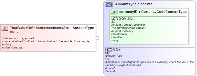 XSD Diagram of TotalValueOfEnhancementItemsAmount in schema fields_xsd (Standards for Technology in Automotive Retail)