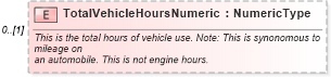 XSD Diagram of TotalVehicleHoursNumeric in schema deprecatedcomponents_xsd (Standards for Technology in Automotive Retail)