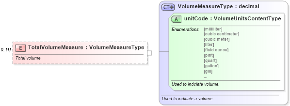 XSD Diagram of TotalVolumeMeasure in schema components_xsd (Standards for Technology in Automotive Retail)