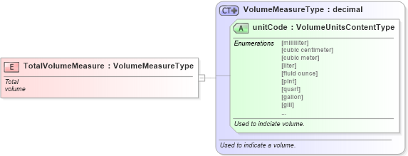 XSD Diagram of TotalVolumeMeasure in schema fields_xsd (Standards for Technology in Automotive Retail)