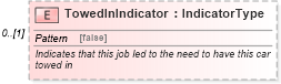 XSD Diagram of TowedInIndicator in schema components_xsd (Standards for Technology in Automotive Retail)