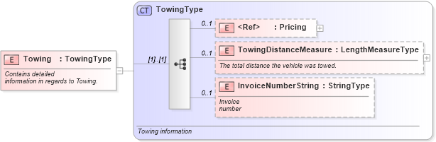 XSD Diagram of Towing in schema components_xsd (Standards for Technology in Automotive Retail)