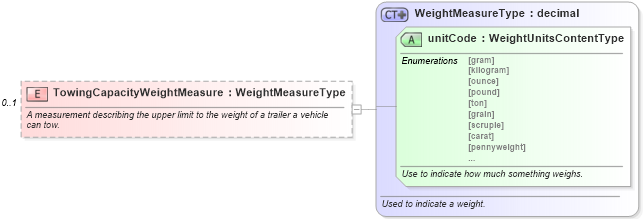 XSD Diagram of TowingCapacityWeightMeasure in schema components_xsd (Standards for Technology in Automotive Retail)