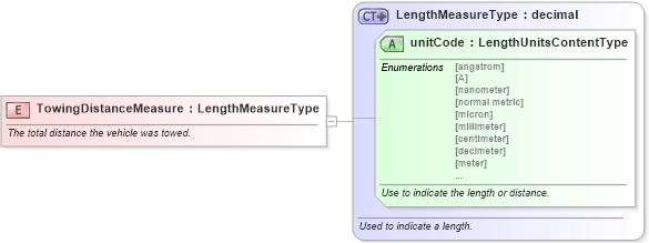XSD Diagram of TowingDistanceMeasure in schema fields_xsd (Standards for Technology in Automotive Retail)