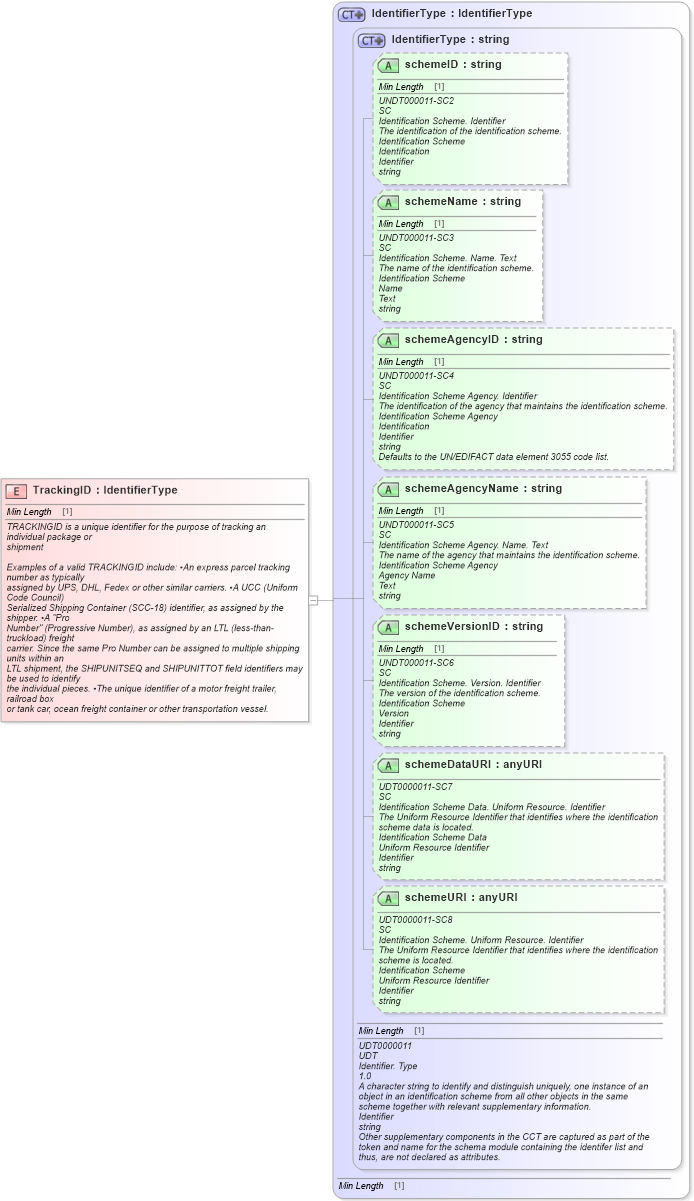 XSD Diagram of TrackingID in schema fields_xsd1 (Standards for Technology in Automotive Retail)