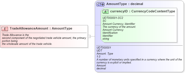 XSD Diagram of TradeAllowanceAmount in schema fields_xsd (Standards for Technology in Automotive Retail)