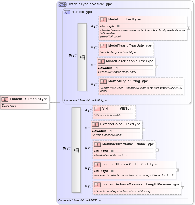 XSD Diagram of TradeIn in schema deprecatedcomponents_xsd (Standards for Technology in Automotive Retail)