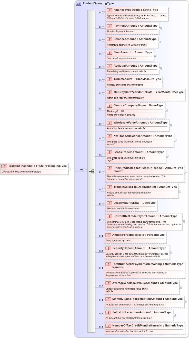 XSD Diagram of TradeInFinancing in schema deprecatedcomponents_xsd (Standards for Technology in Automotive Retail)