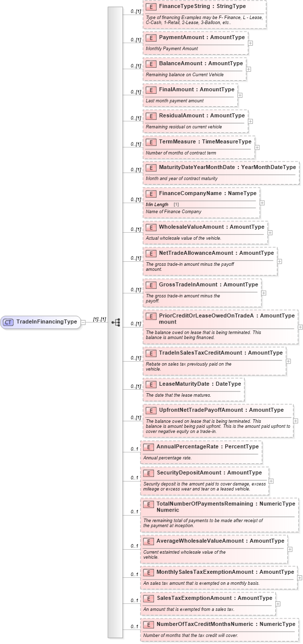 XSD Diagram of TradeInFinancingType in schema components_xsd (Standards for Technology in Automotive Retail)