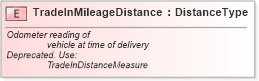 XSD Diagram of TradeInMileageDistance in schema fields_xsd (Standards for Technology in Automotive Retail)