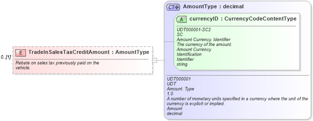 XSD Diagram of TradeInSalesTaxCreditAmount in schema components_xsd (Standards for Technology in Automotive Retail)