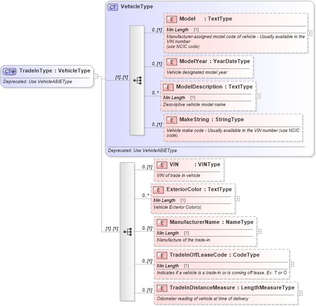 XSD Diagram of TradeInType in schema deprecatedcomponents_xsd (Standards for Technology in Automotive Retail)