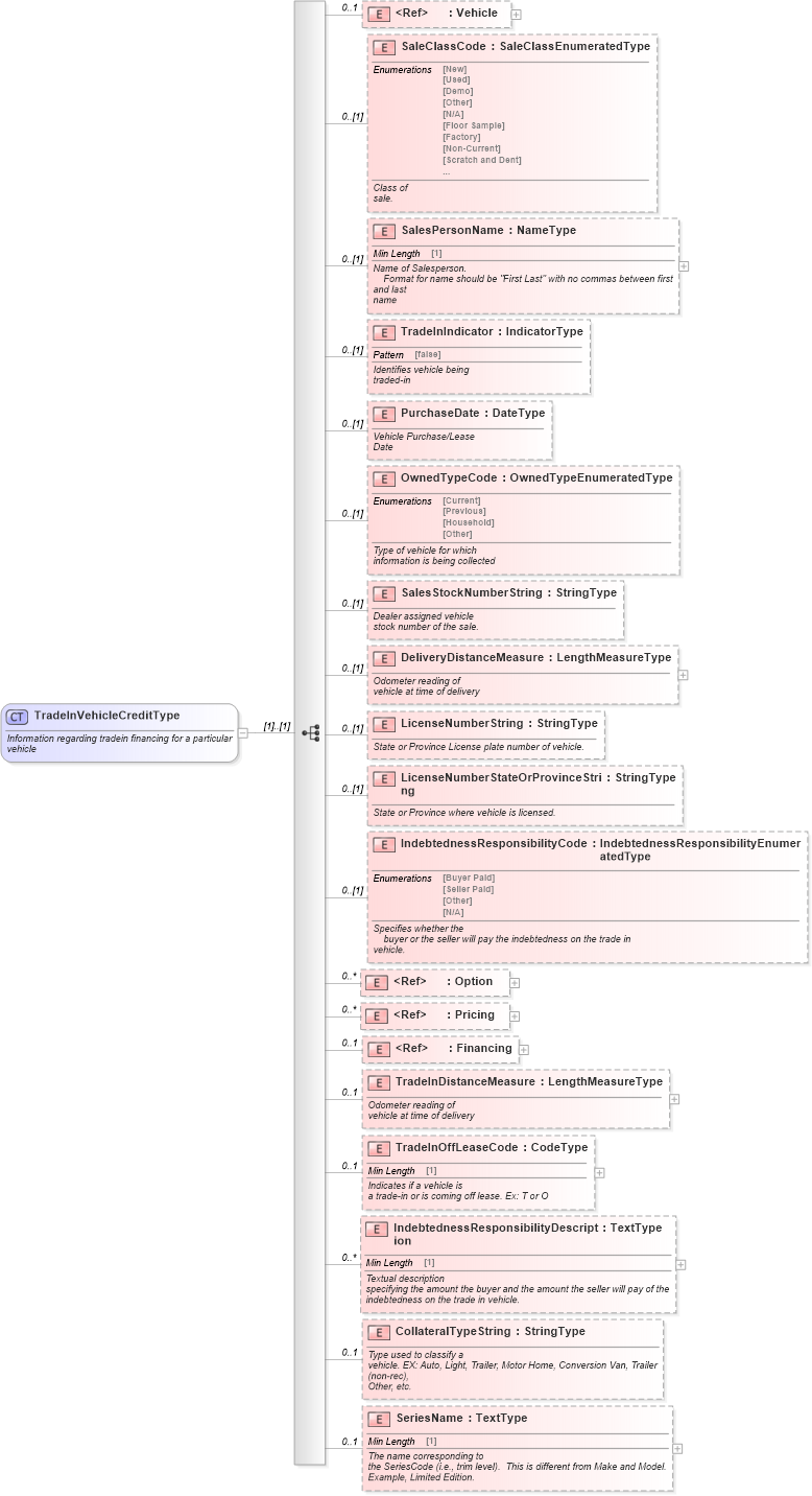XSD Diagram of TradeInVehicleCreditType in schema components_xsd (Standards for Technology in Automotive Retail)