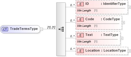 XSD Diagram of TradeTermsType in schema reusableaggregatebusinessinformationentity_xsd (Standards for Technology in Automotive Retail)